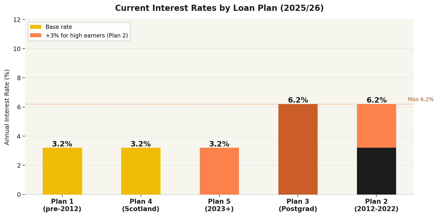 Current Interest Rates by Loan Plan (2025/26)