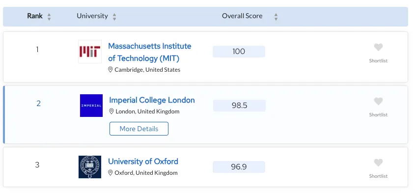 Imperial College London ranked top university in Europe in QS latest rankings