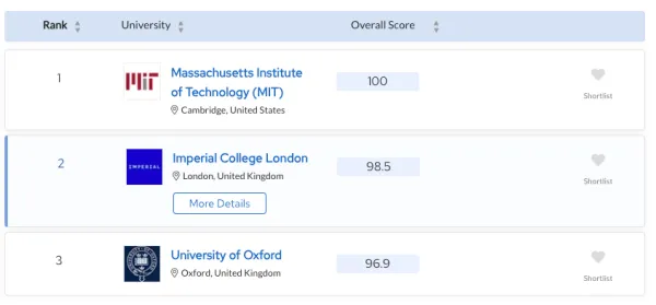 Imperial College London ranked top university in Europe in QS latest rankings