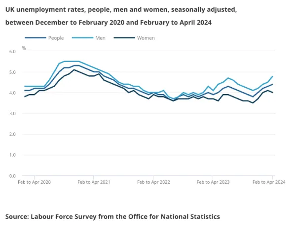 UK unemployment rate hits 4.4%, highest rate in more than two years